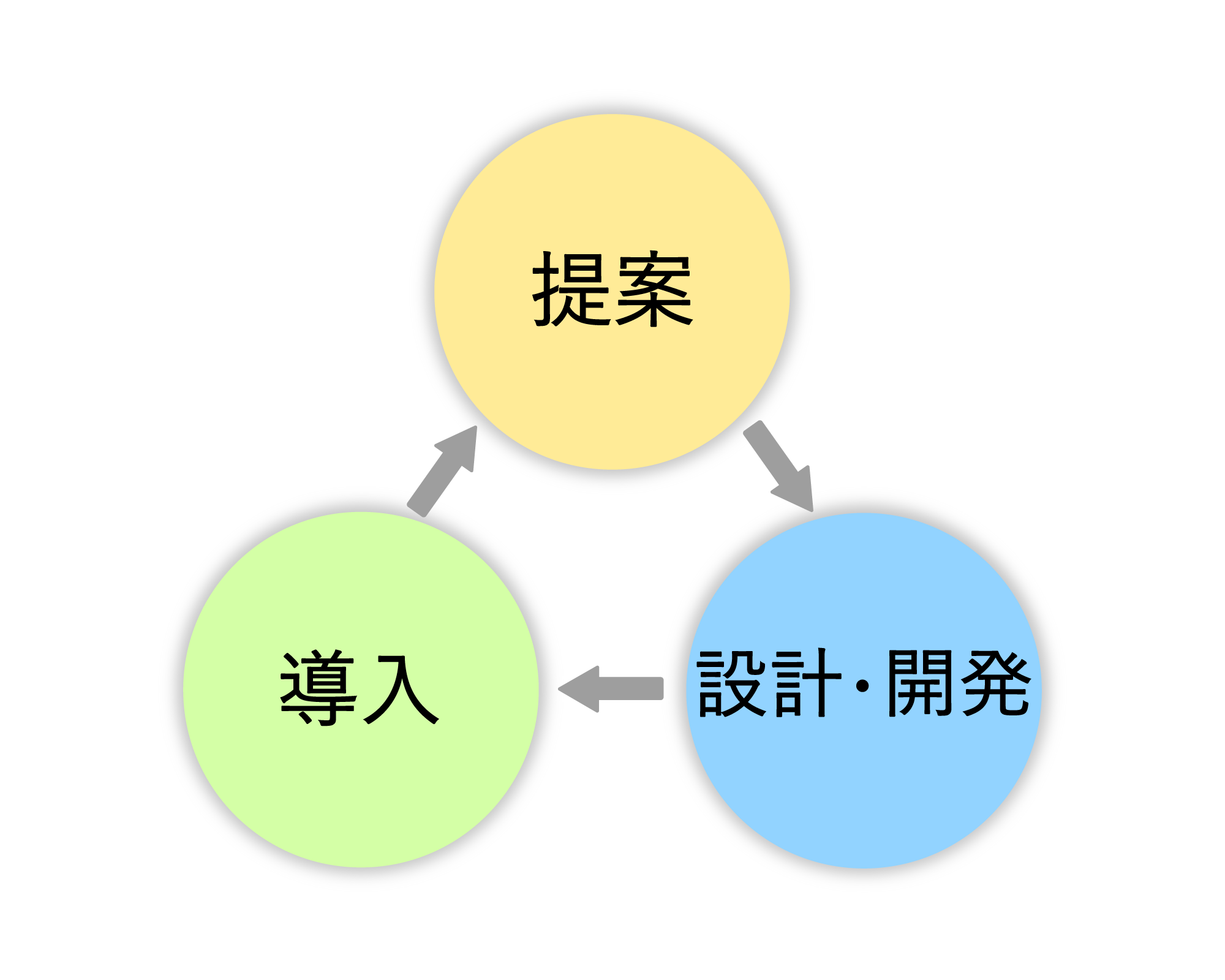 ソフトウェア開発事業図